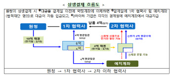 中企 결제 문화 싹 바꿨다…‘상생결제’, 연170조원씩 공급