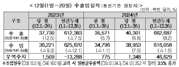 12월 초중순 수출 6.8%↑…15개월 연속 증가 확실시(상보)