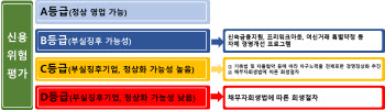 경기침체 장기화에 '구조조정 대상' 부실기업 증가…부동산업 최다