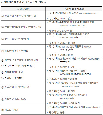 지역 중소기업 지원 예산 55% ↑…인재 유치·R&D 지원 신설