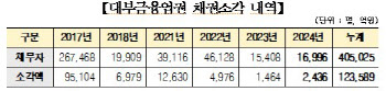 “장기연체자 지원” 대부업계, 1.7만명 연체자 채무 소각