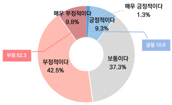 “강달러에 노심초사”…벤처기업 절반 “트럼프 정부 출범 부정적”