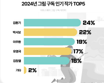 올해 그림 구독 인기화가 1위 김환기·2위 박서보