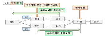 '남는게 없어' 유찰 또 유찰...공공 공사  공사비 올린다