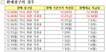 "올해 국내 주식펀드 환매대금 받으려면…24일까지 신청해야"