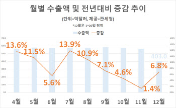 12월 들어서도 수출 증가세…역대최대 ‘코앞’(종합)