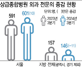 필수의료 전문의 서울行..지방의료 심폐소생 절실