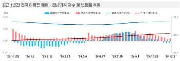 부동산 냉각 속도 키운 ‘탄핵’…"헌재 결정이 회복 분수령"