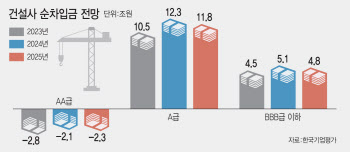 부동산 PF 위기 한숨 돌렸지만…여전한 상처