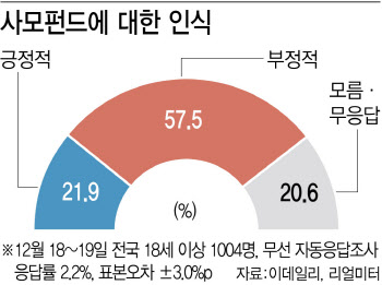 국민 10명 중 6명 “사모펀드 M&A, 韓 산업에 악영향”