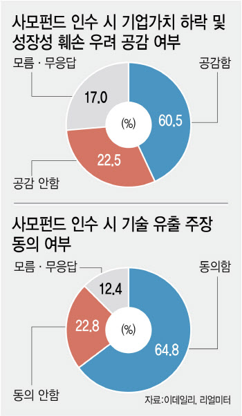 "단기수익만 노리는 사모펀드, 기업 경쟁력 해쳐…덩치 걸맞은 책임 갖춰야"