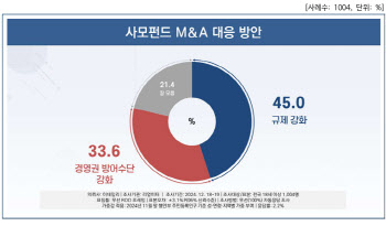 "규제·경영권 방어수단 강화로 기업사냥 막아야"