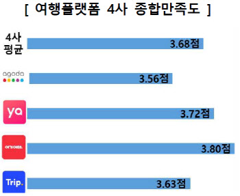 여행플랫폼 실태조사 해보니…고객센터 만족도 낮아