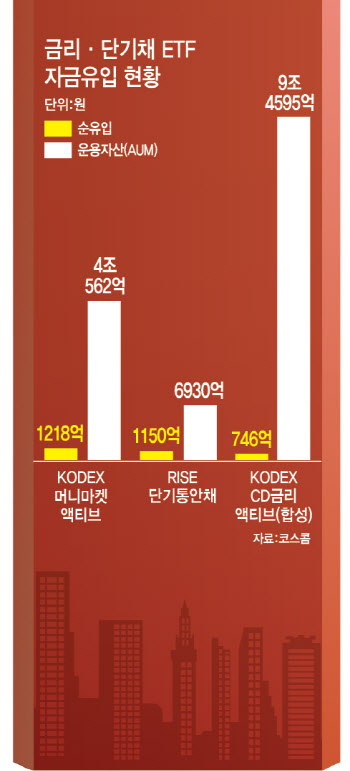 아직도 높은 금리…금리형·단기채ETF에 뭉칫돈