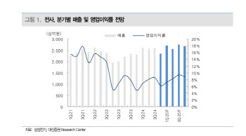 삼성전기,AI·로봇·전장 매출 확대…내년 1분기 기대-대신