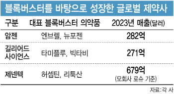 ④암젠·길리어드, 블록버스터로 ‘퀀텀 점프’…K바이오는?