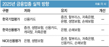 한숨 돌린 증권, 우울한 생명보험·신용카드