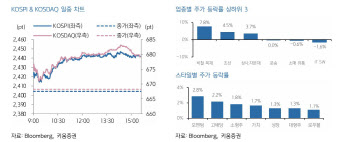 "미 증시, 빅테크 중심으로 훈풍…코스피도 상승 출발 전망"