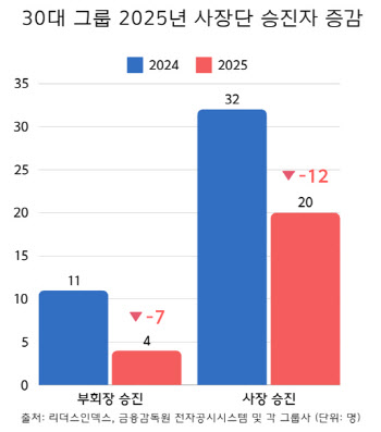 재계 '군살빼기'…올해 사장단 승진 반토막 그쳤다