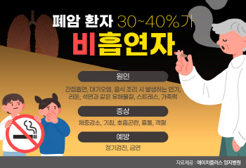 폐암 환자 30~40%가 비흡연자... 미세먼지, 조리매연 주의해야