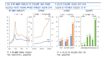 부동산PF, 안정세 접어들었나…“지방 중심 부실은 유의해야”