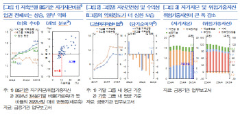 저축은행, 3분기 PF대출 부실에 자본비율 하락…‘수익기반 악화’