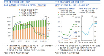 취약자영업자 10명 중 1명 제때 돈 못 갚아…자영업 연체율 상승세