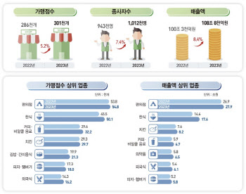 작년 프랜차이즈 종사자 첫 100만명 돌파…엔데믹에 요식업 강세