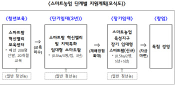 농식품부, 홍성·남원 등 스마트농업 육성지구 선정