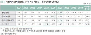 의료개혁·비상진료에 건보 재정 '휘청'…내년에 적자전환