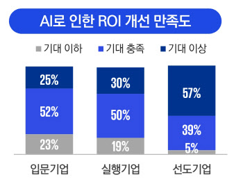 "기업 87%, 재무 분야 AI 도입했더니…투자 대비 성과 기대이상"