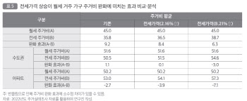 전세자금대출 보증 1% 증가시 전세 가격 2% 오른다