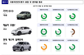 올해 가장 안전한 車…기아EV3·볼보S6벤츠E200 등