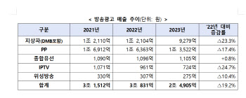 방송산업 매출 전년비 4.1% 감소..지상파는 10.2% 감소