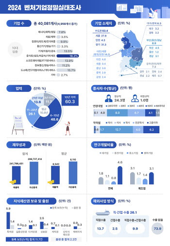 국내 벤처기업 4만개 돌파…총 매출 242조로 '재계 3위'