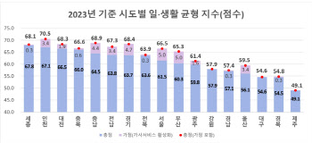 워라밸 우수 지역 세종·인천·대전…꼴찌는 제주·TK