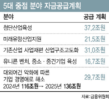 내년 정책금융 247.5조 공급…AI등 5대 분야 136조 집중