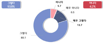 "月138만원 절감" 사장님 94% 극찬한 '이것'