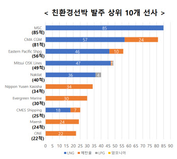 친환경 선박 기술, 글로벌 해운업계의 필수 전략으로 부상