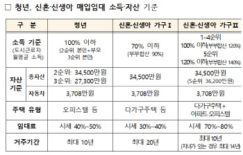 청년·신혼·신생아 가구 매입임대주택 입주자 26일부터 모집