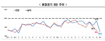 기업 경기전망 34개월째 먹구름…역대 최장기 연속 부진 기록