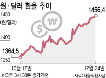 유통가 덮친 고환율…衣食이 흔들린다