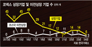 무용지물 된 코넥스 시장…"코넥스 상장 하느니 IPO 간다"