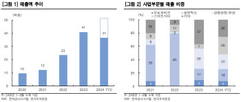 에스오에스랩, 미국 자율주행 규제 완화 기대-한국