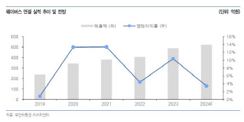 웨이버스, 수주잔고 증가 추세…내년 실적 개선 전망-유안타