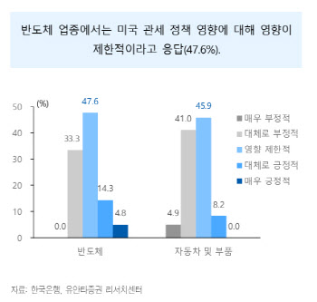 수출경기 우려 속 긍정적 신호 포착...“급격한 하강은 없을 것”