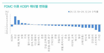 "12월 FOMC 충격 이후 회복…조선 업종 반등 두드러져"