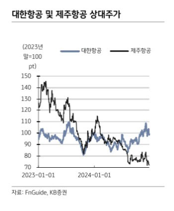 “대한항공, 단기이익 증가로 배당 확대 기대”