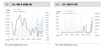 LG이노텍, 광학솔루션 비용 증가 반영…목표가 하향-대신