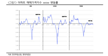 "건설업종, 내년 2Q부터 비중확대…주택매수심리 회복 기대"